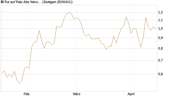 Put auf Palo Alto Networks [DZ BANK AG] Chart