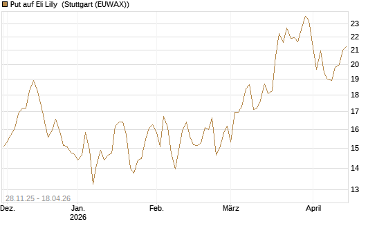 Put auf Eli Lilly [DZ BANK AG] Chart