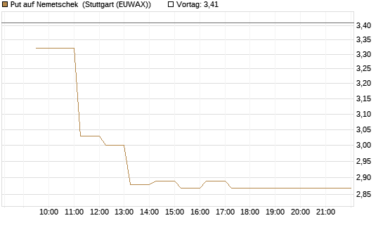 Put auf Nemetschek [Vontobel] Chart