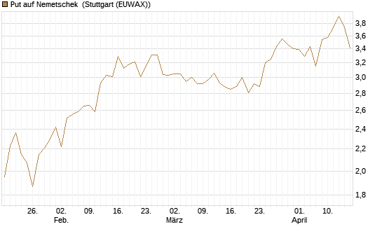 Put auf Nemetschek [Vontobel] Chart