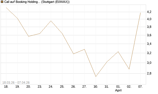 Call auf Booking Holdings [Vontobel] Chart