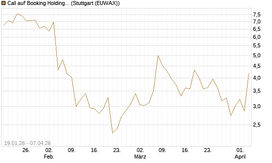 Call auf Booking Holdings [Vontobel] Chart