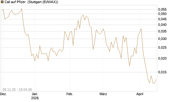 Call auf Pfizer [Vontobel] Chart