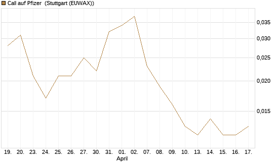 Call auf Pfizer [Vontobel] Chart