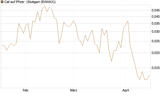 Call auf Pfizer [Vontobel] Chart