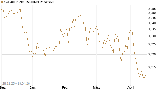 Call auf Pfizer [Vontobel] Chart