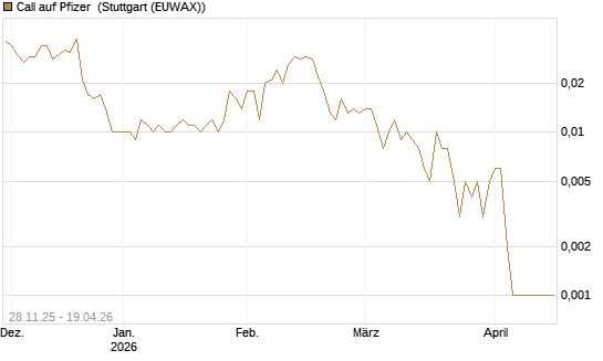Call auf Pfizer [Vontobel] Chart