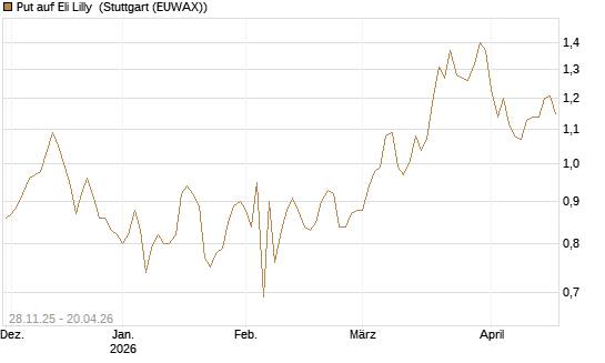Put auf Eli Lilly [Vontobel] Chart