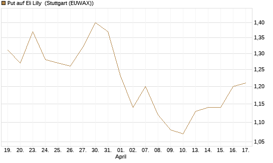 Put auf Eli Lilly [Vontobel] Chart