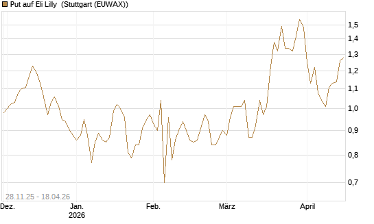 Put auf Eli Lilly [Vontobel] Chart
