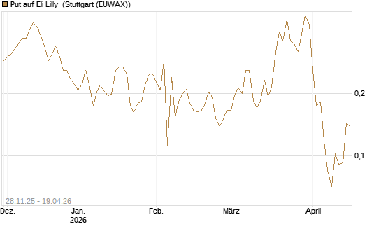 Put auf Eli Lilly [Vontobel] Chart