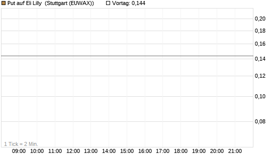 Put auf Eli Lilly [Vontobel] Chart