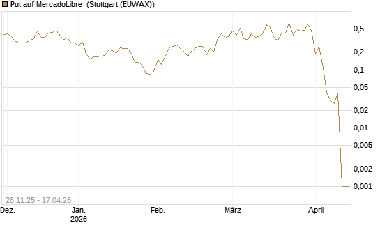 Put auf MercadoLibre [Vontobel] Chart