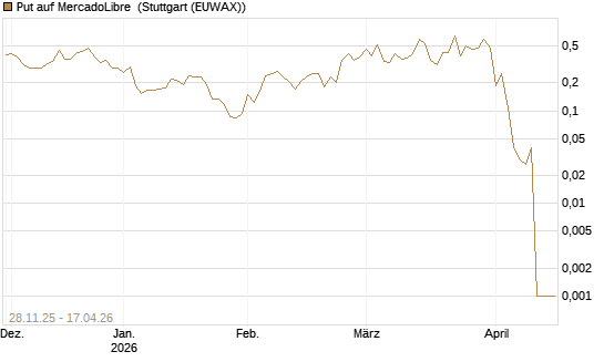 Put auf MercadoLibre [Vontobel] Chart