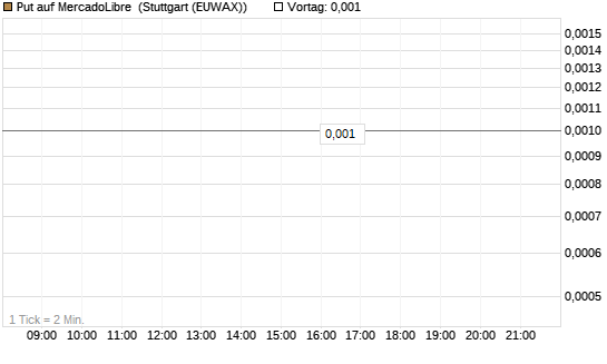 Put auf MercadoLibre [Vontobel] Chart