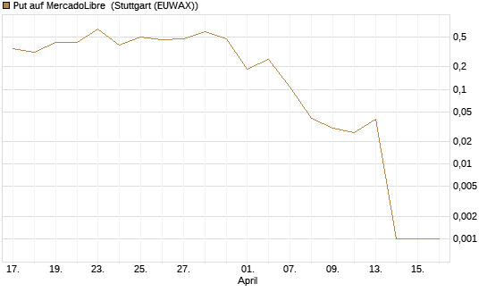 Put auf MercadoLibre [Vontobel] Chart