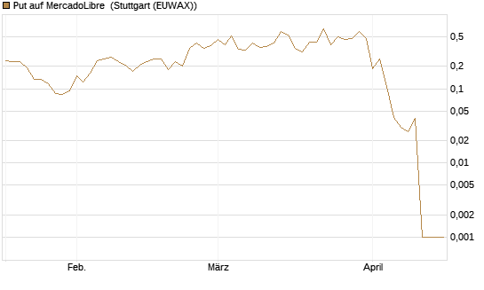 Put auf MercadoLibre [Vontobel] Chart