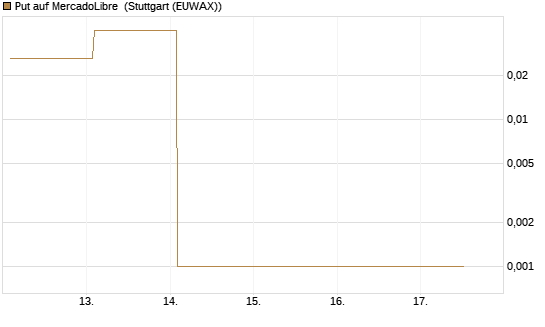 Put auf MercadoLibre [Vontobel] Chart