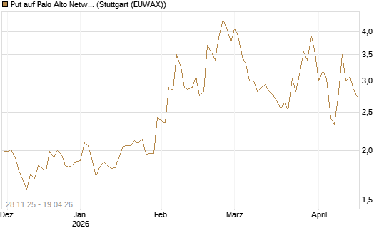Put auf Palo Alto Networks [Vontobel] Chart