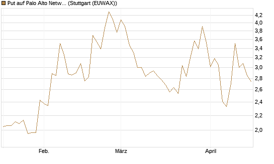 Put auf Palo Alto Networks [Vontobel] Chart
