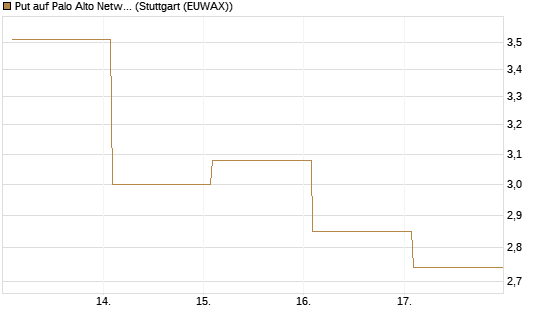 Put auf Palo Alto Networks [Vontobel] Chart