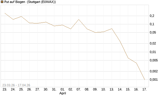Put auf Biogen [Vontobel] Chart