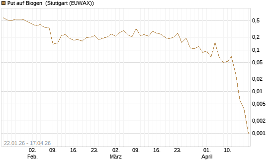 Put auf Biogen [Vontobel] Chart