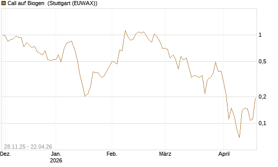 Call auf Biogen [Vontobel] Chart