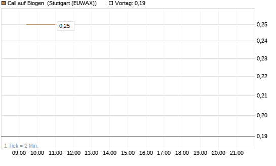 Call auf Biogen [Vontobel] Chart