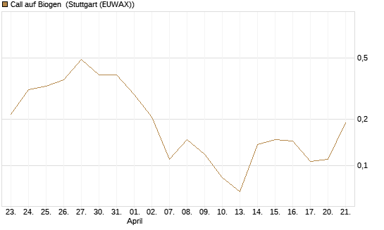 Call auf Biogen [Vontobel] Chart