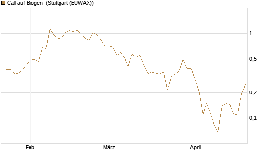 Call auf Biogen [Vontobel] Chart