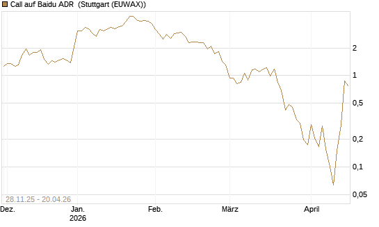 Call auf Baidu ADR [Vontobel] Chart