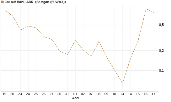 Call auf Baidu ADR [Vontobel] Chart