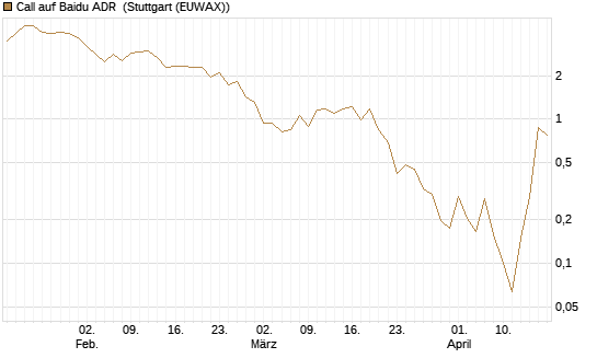 Call auf Baidu ADR [Vontobel] Chart