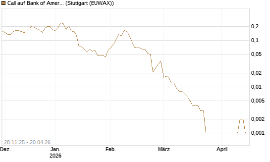 Call auf Bank of America [Vontobel] Chart