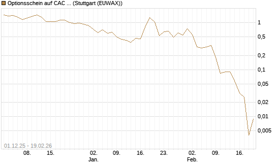 Optionsschein auf CAC 40 ER [Goldman Sachs Bank Europe SE] Chart