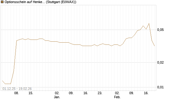 Optionsschein auf Henkel Vz [Goldman Sachs Bank Europe SE] Chart