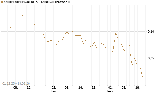 Optionsschein auf Dt. Börse [Goldman Sachs Bank Europe SE] Chart