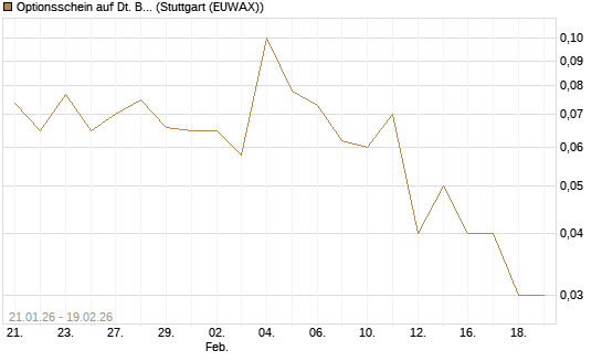 Optionsschein auf Dt. Börse [Goldman Sachs Bank Europe SE] Chart