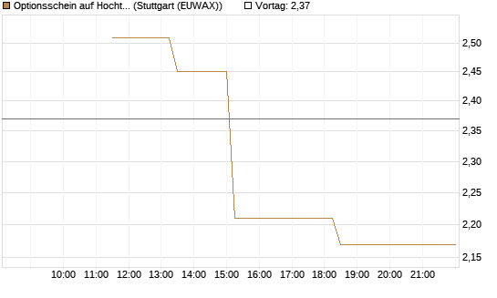 Optionsschein auf Hochtief [Goldman Sachs Bank Europe SE] Chart
