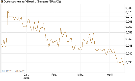 Optionsschein auf Gilead Sciences [Goldman Sachs Bank Europe SE] Chart