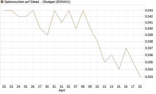 Optionsschein auf Gilead Sciences [Goldman Sachs Bank Europe SE] Chart