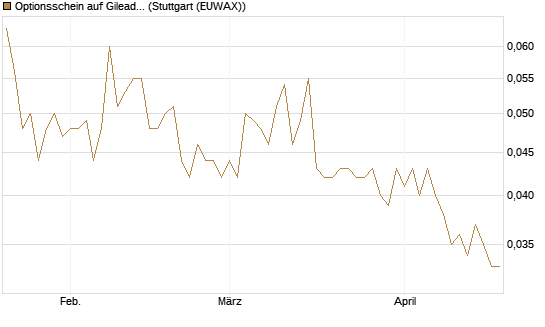 Optionsschein auf Gilead Sciences [Goldman Sachs Bank Europe SE] Chart
