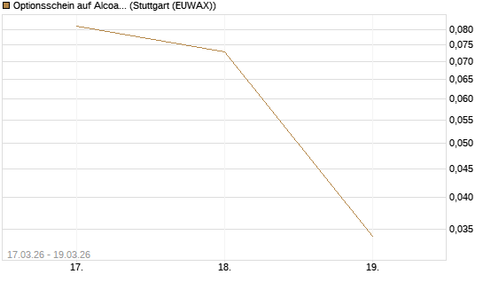 Optionsschein auf Alcoa Upstream Corp [Goldman Sachs Bank Europe SE] Chart