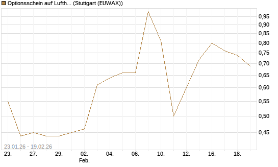 Optionsschein auf Lufthansa [Goldman Sachs Bank Europe SE] Chart