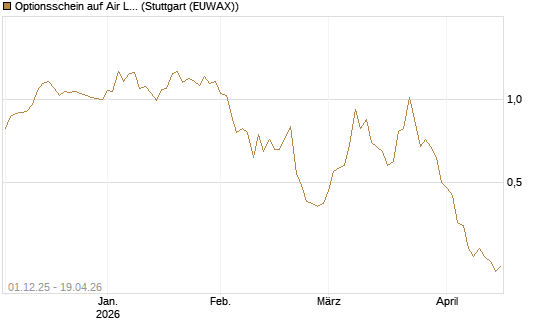 Optionsschein auf Air Liquide [Goldman Sachs Bank Europe SE] Chart
