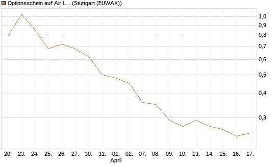 Optionsschein auf Air Liquide [Goldman Sachs Bank Europe SE] Chart