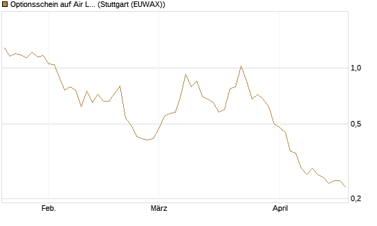 Optionsschein auf Air Liquide [Goldman Sachs Bank Europe SE] Chart