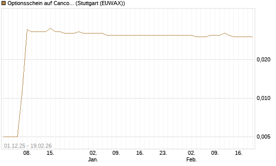 Optionsschein auf Cancom [Goldman Sachs Bank Europe SE] Chart