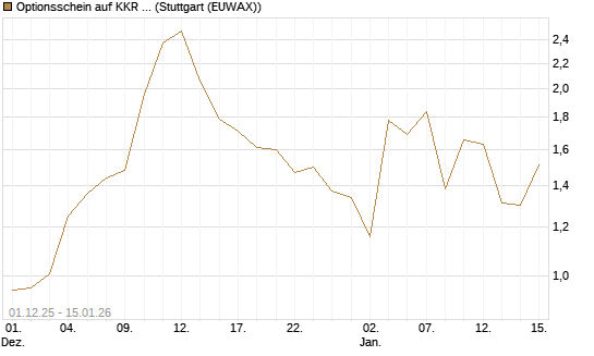 Optionsschein auf KKR & Co. [Goldman Sachs Bank Europe SE] Chart